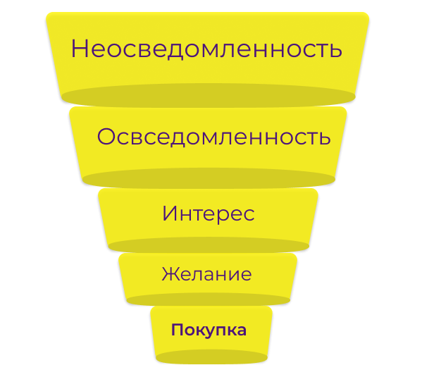 Воронка продаж – это путь клиента от момента привлечения его внимания к вашему продукту