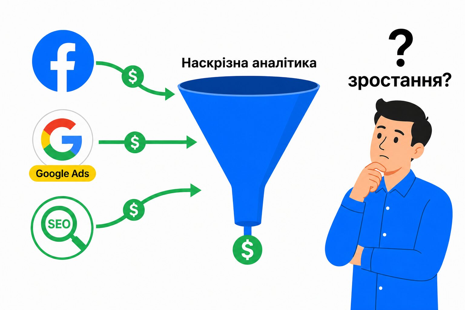 Схема: гроші з Facebook, Google Ads і SEO стікаються у воронку наскрізної аналітики, а власник питає себе, який канал ростити