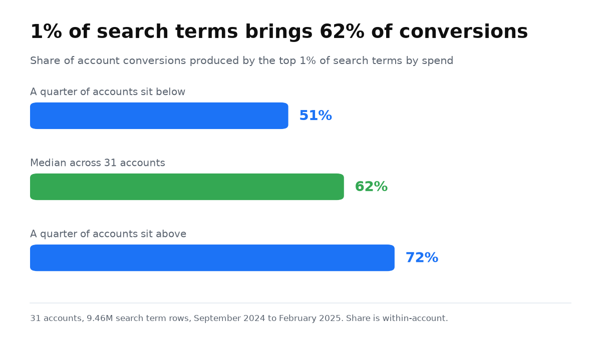 Bars: in a quarter of accounts the top 1% of terms brings under 51% of conversions, the median is 62%, another quarter is above 72%
