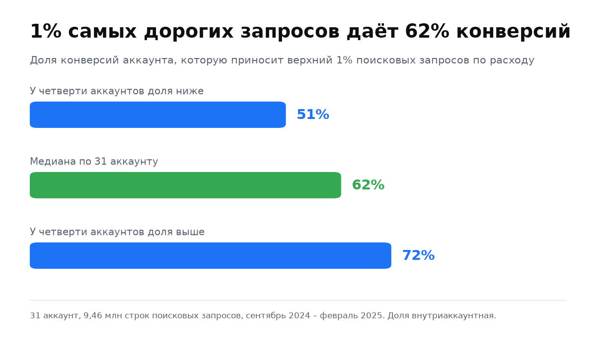 Столбики: у четверти аккаунтов верхний 1% запросов даёт меньше 51% конверсий, медиана 62%, ещё у четверти больше 72%