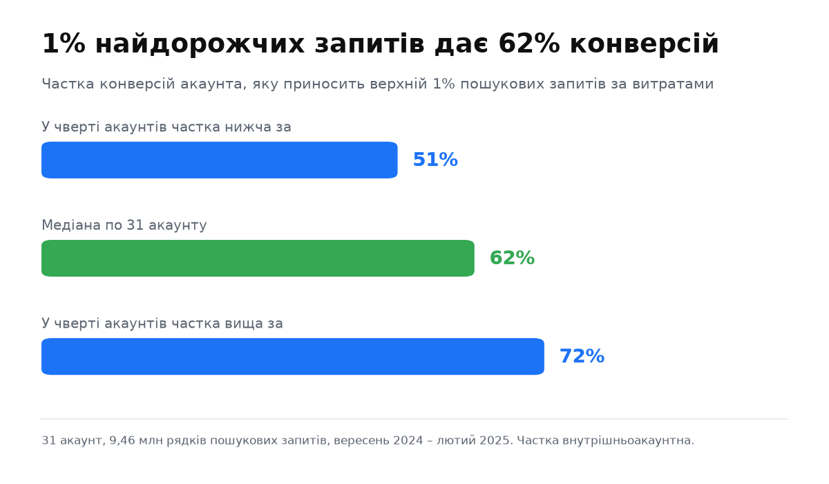 Стовпчики: у чверті акаунтів верхній 1% запитів дає менше за 51% конверсій, медіана 62%, ще у чверті понад 72%