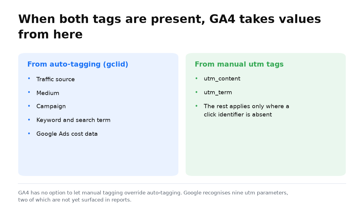 Two columns: what GA4 takes from auto-tagging and what it takes from manual UTM tags