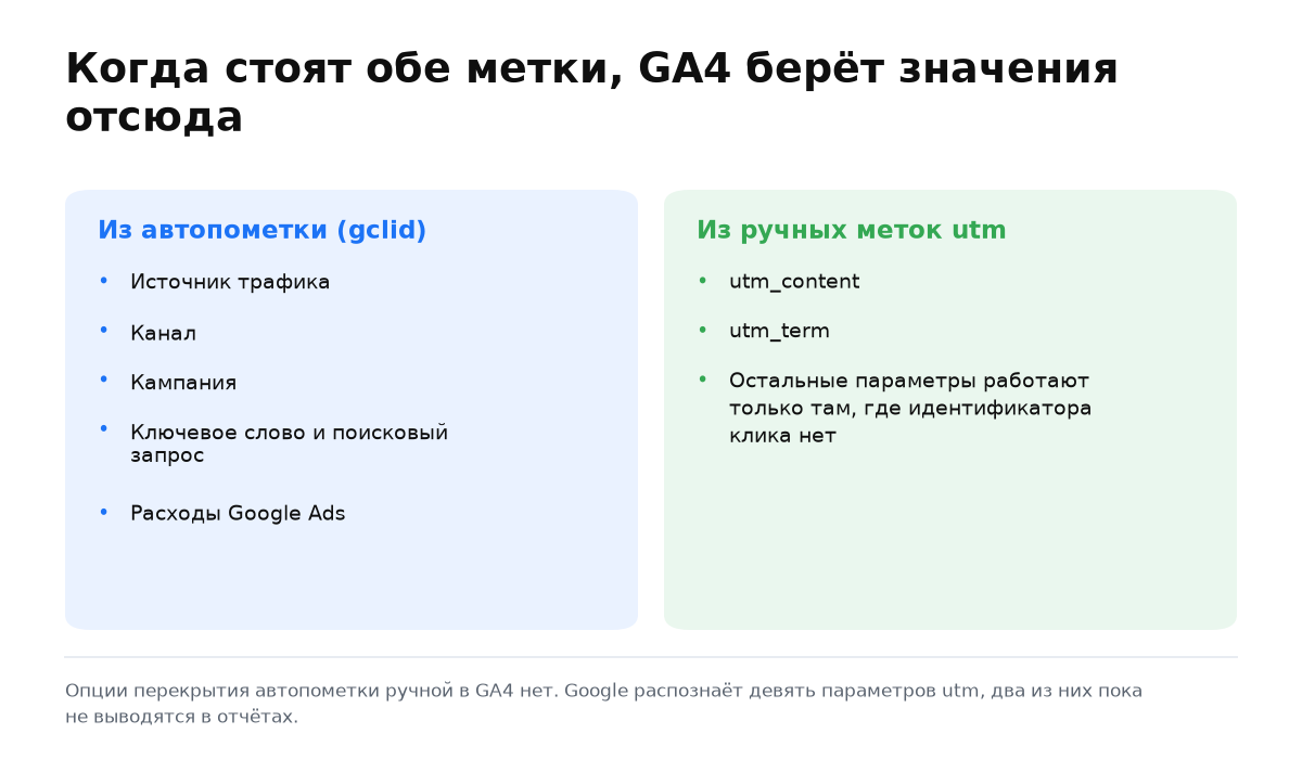 Две колонки: что GA4 берёт из автопометки и что из ручных меток utm
