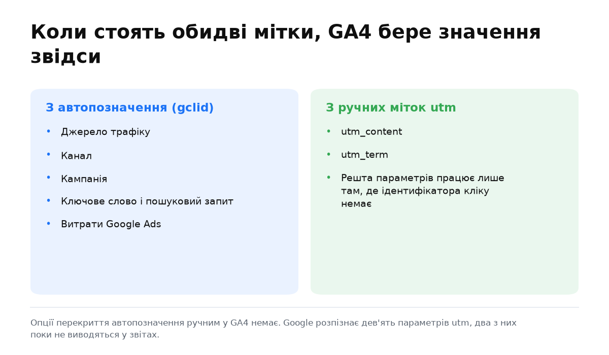 Дві колонки: що GA4 бере з автопозначення і що з ручних міток utm
