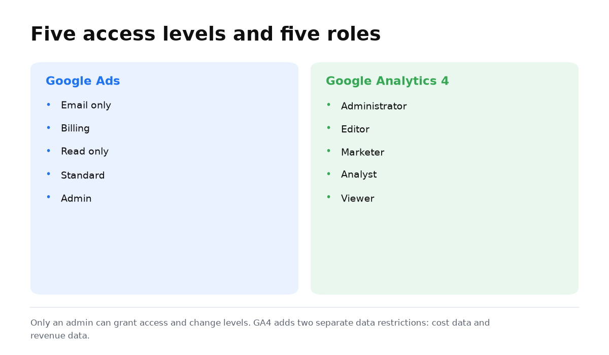 Two columns: five Google Ads access levels and five Google Analytics 4 roles