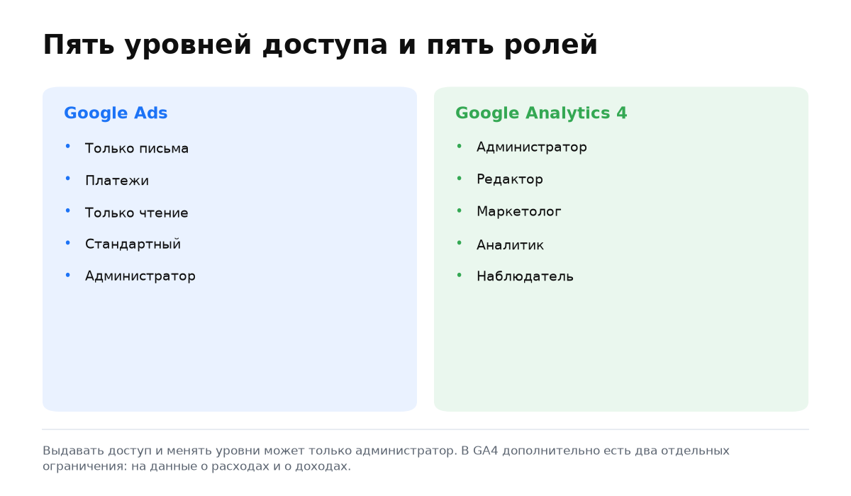 Две колонки: пять уровней доступа Google Ads и пять ролей Google Analytics 4