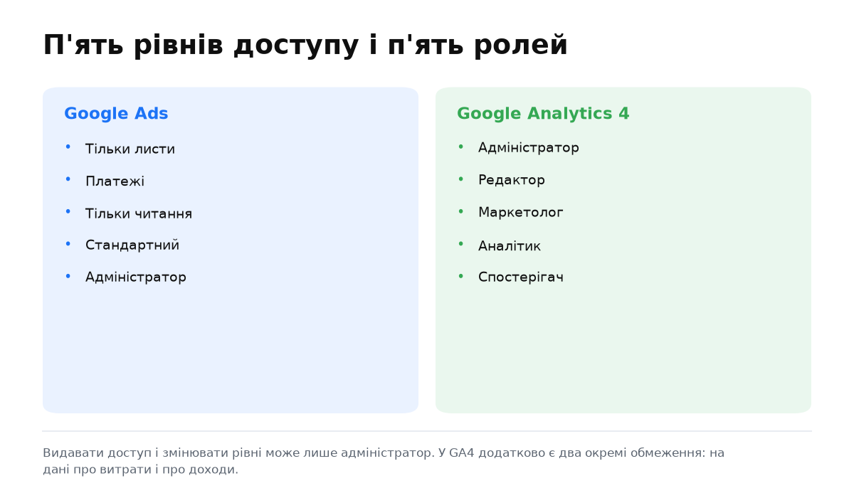 Дві колонки: п'ять рівнів доступу Google Ads і п'ять ролей Google Analytics 4