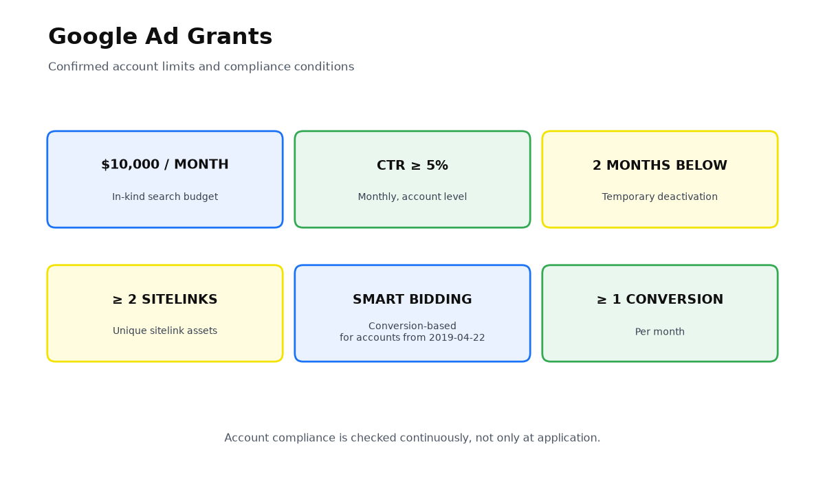 Google Ad Grants requirements: $10,000 per month, 5% CTR, two unique sitelinks, Smart bidding, one conversion per month