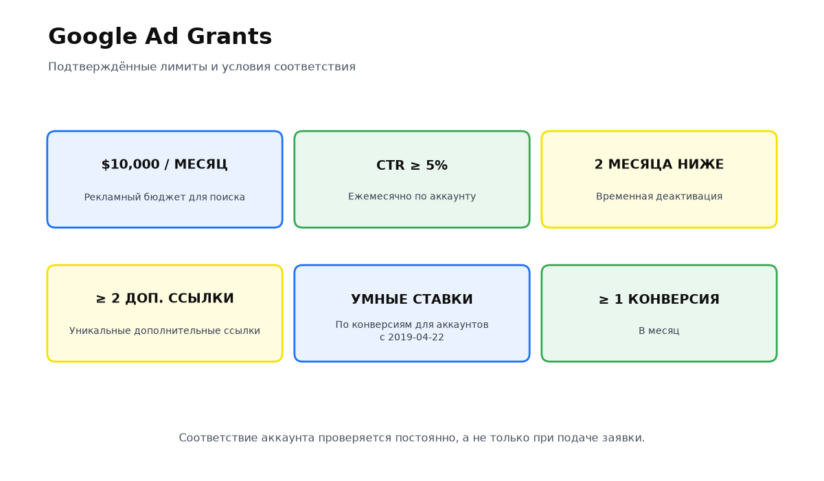 Условия участия в Google Ad Grants: 10 000 долларов в месяц, CTR 5%, два уникальных sitelink, Smart bidding, одна конверсия в месяц
