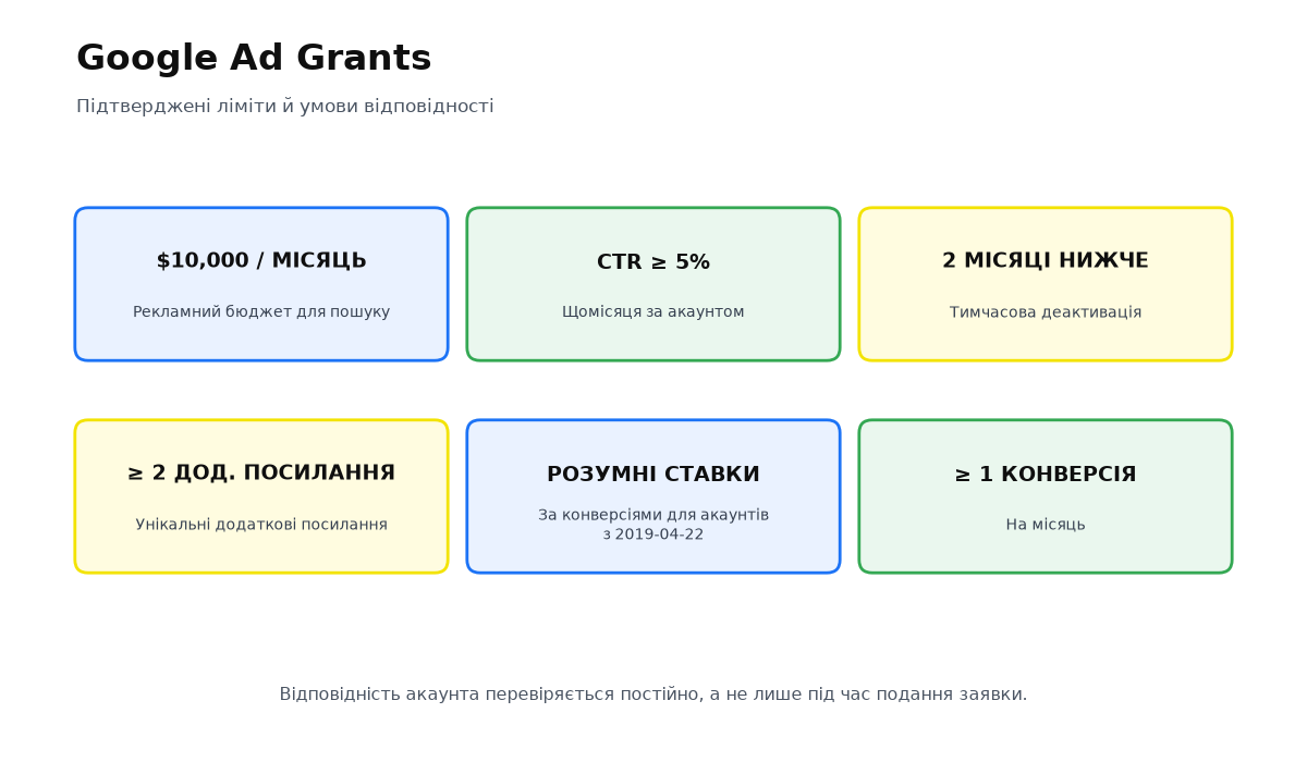 Умови участі в Google Ad Grants: 10 000 доларів на місяць, CTR 5%, два унікальні sitelink, Smart bidding, одна конверсія на місяць