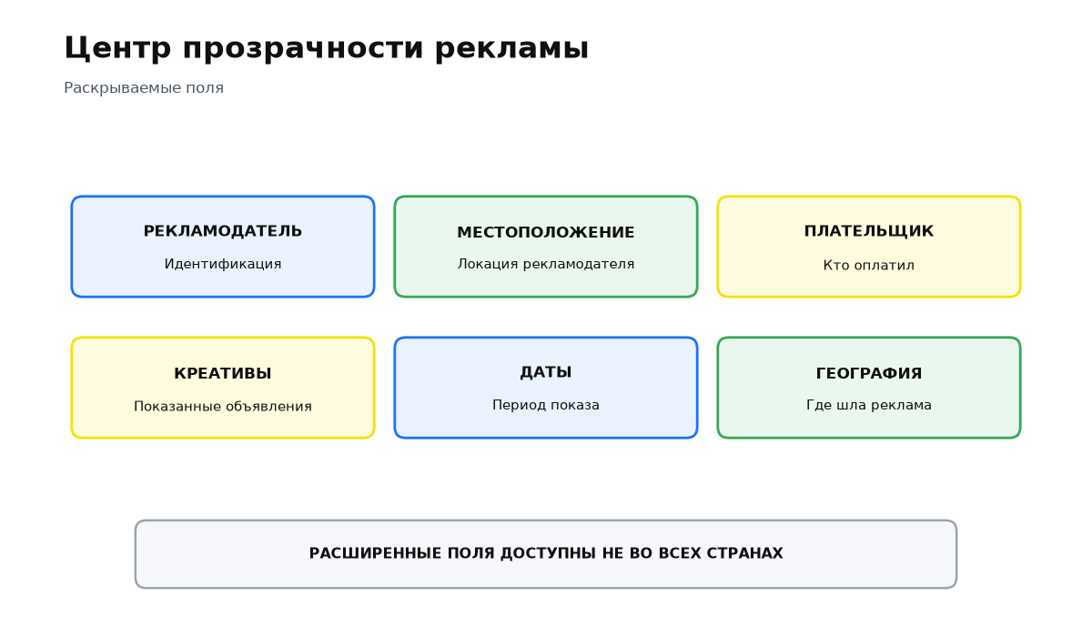 Набор полей, которые Google раскрывает в Центре прозрачности рекламы: рекламодатель, локация, плательщик, креативы, даты, география