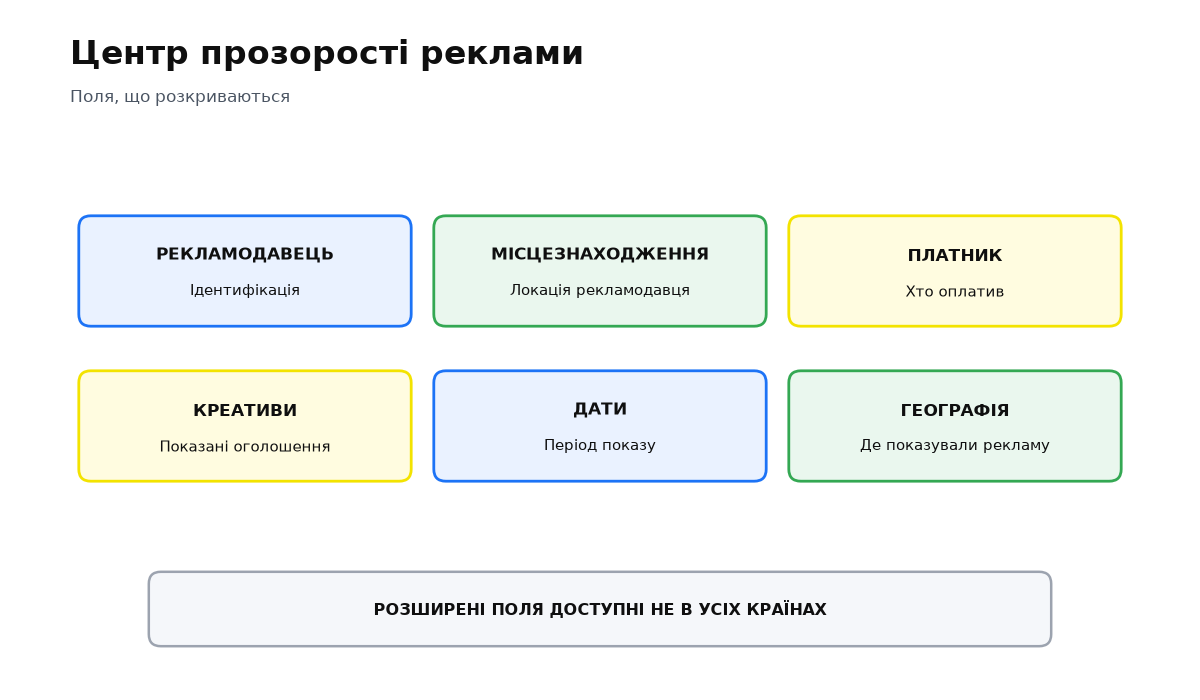 Набір полів, які Google розкриває у Центрі прозорості реклами: рекламодавець, локація, платник, креативи, дати, географія