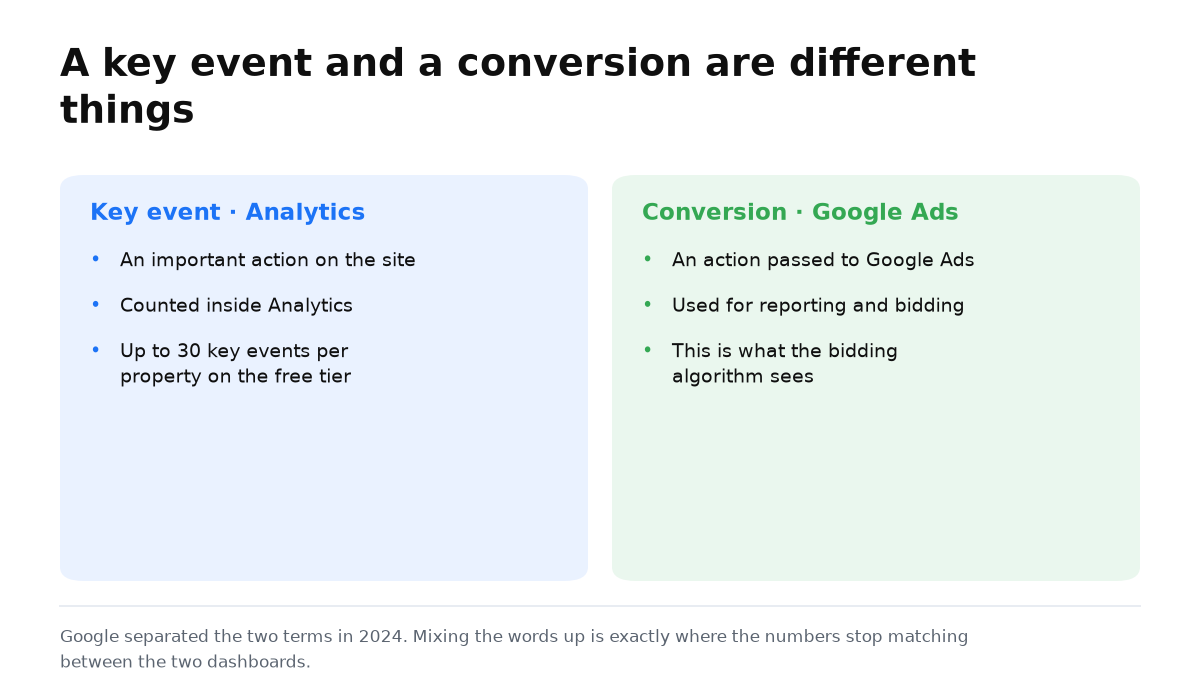Two columns: a key event in Analytics and a conversion in Google Ads