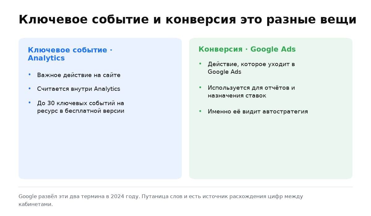 Две колонки: ключевое событие в Analytics и конверсия в Google Ads