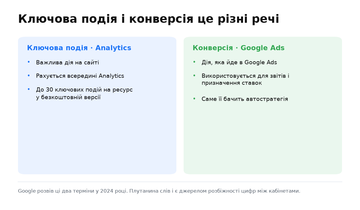 Дві колонки: ключова подія в Analytics і конверсія в Google Ads