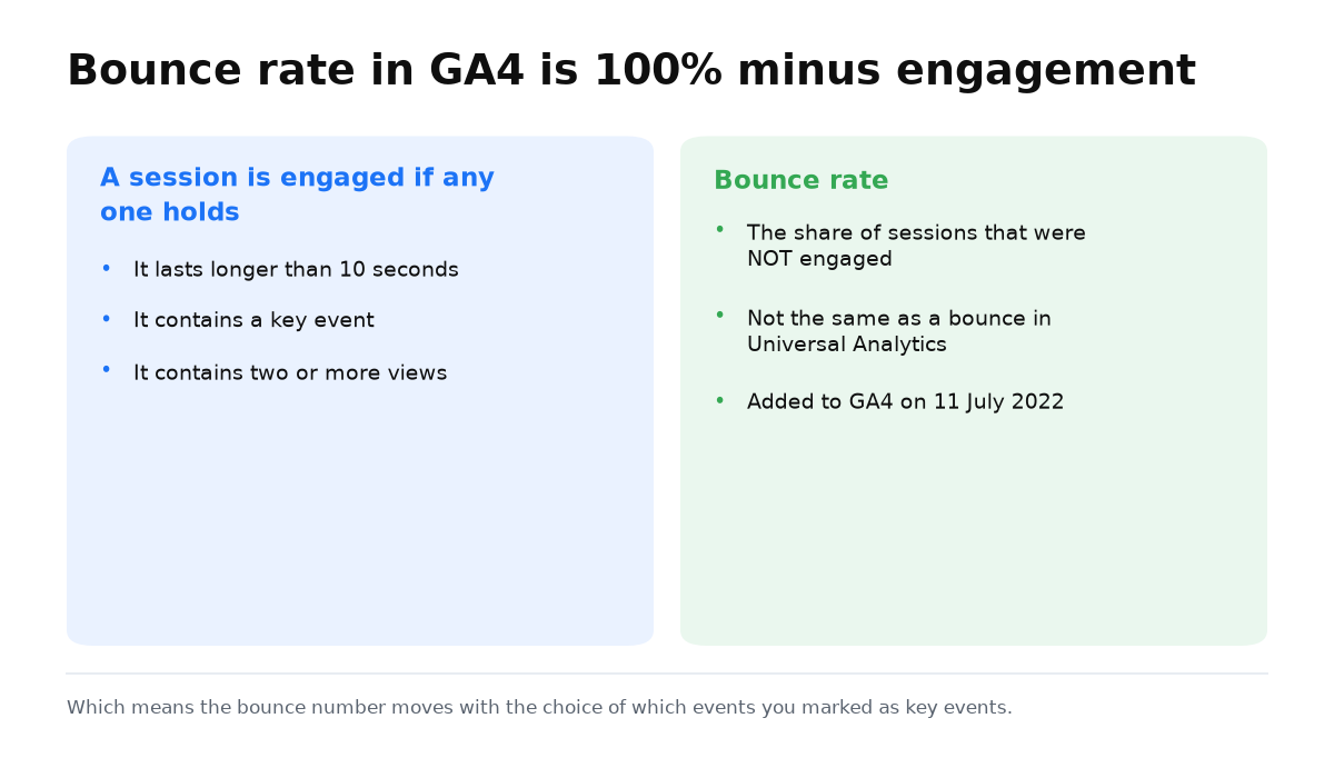 Two columns: what makes a session engaged and how GA4 defines bounce rate