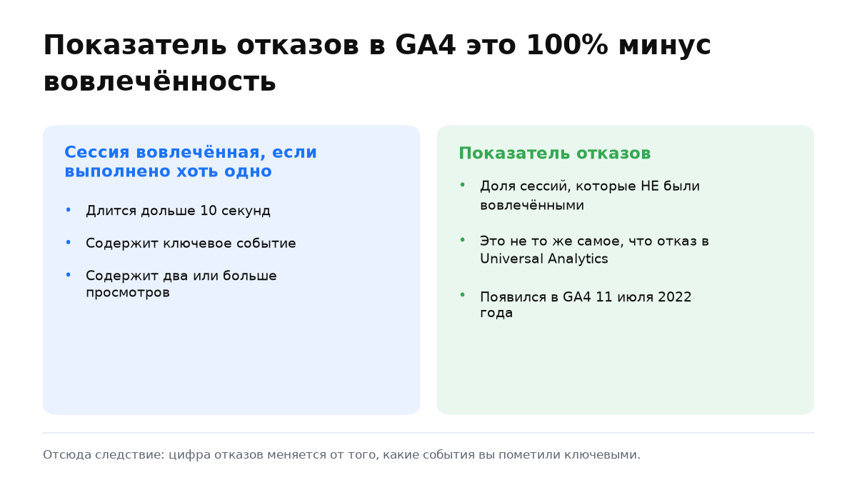 Две колонки: условия вовлечённой сессии и определение показателя отказов в GA4