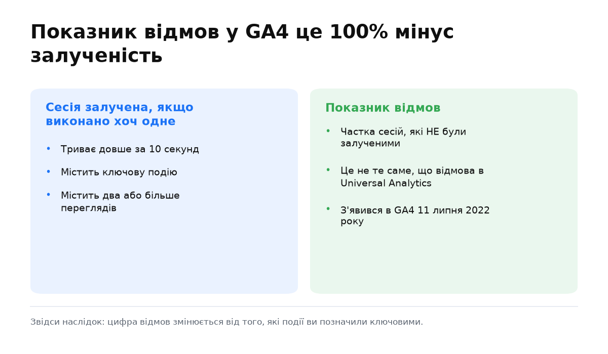 Дві колонки: умови залученої сесії і визначення показника відмов у GA4