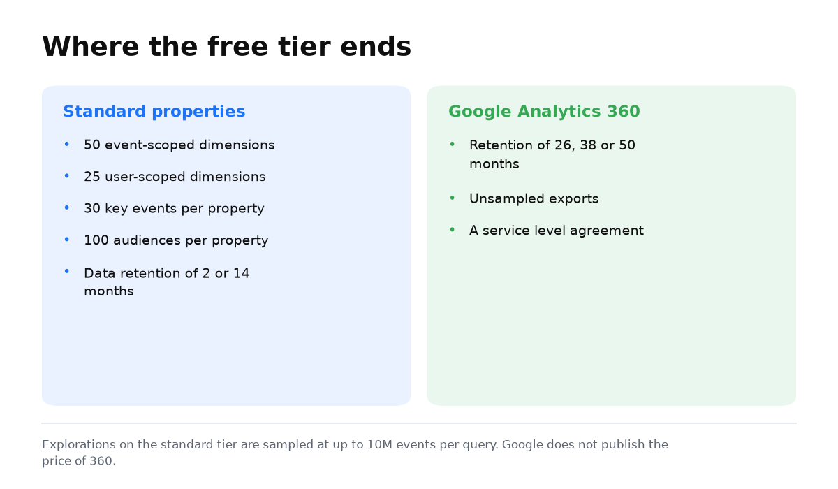 Two columns: standard Google Analytics property limits and what 360 adds