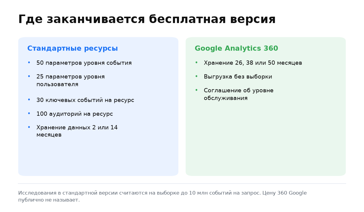 Две колонки: лимиты стандартных ресурсов Google Analytics и что добавляет версия 360