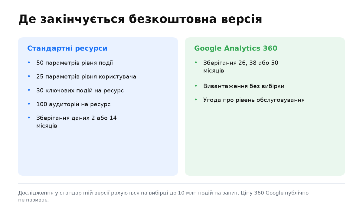 Дві колонки: ліміти стандартних ресурсів Google Analytics і що додає версія 360