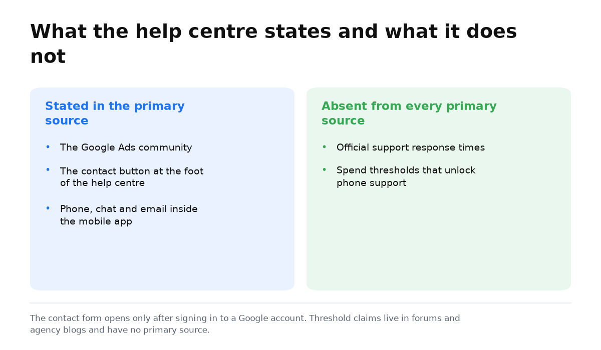 Two columns: support channels the Help Center names, and claims absent from any primary source