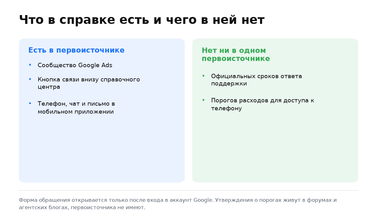 Две колонки: каналы поддержки, названные в справке, и утверждения, которых в первоисточнике нет