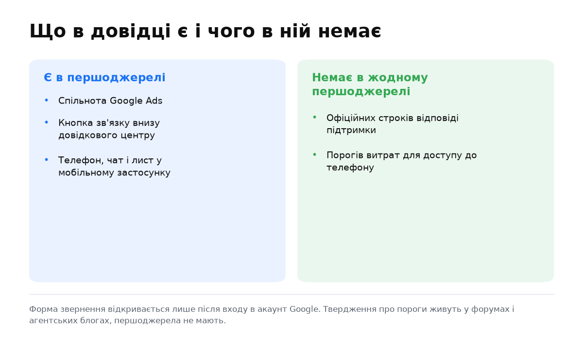 Дві колонки: канали підтримки, які названі в довідці, і твердження, яких у першоджерелі немає