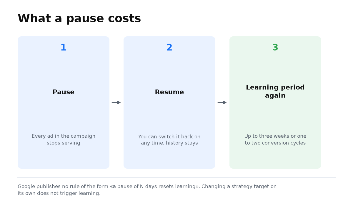 Three steps: pause, resume and the campaign entering the learning period again