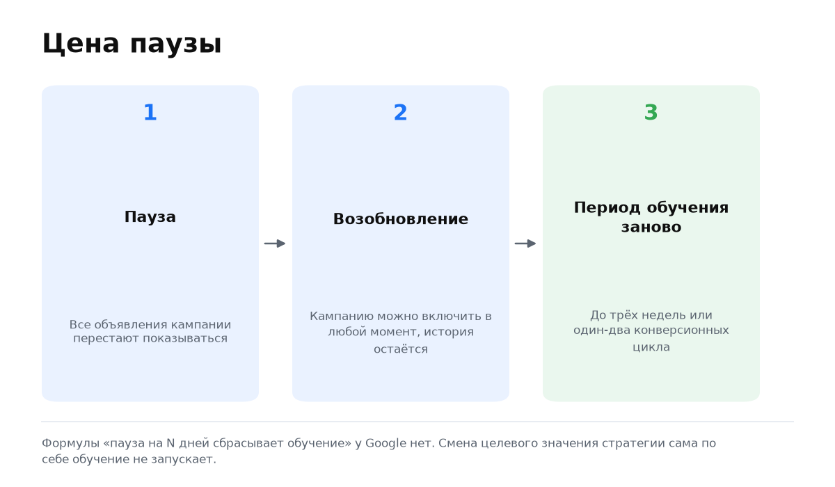 Три шага: пауза, возобновление и повторный период обучения кампании