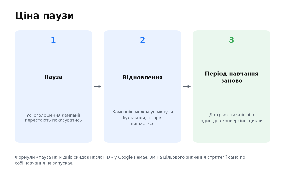 Три кроки: пауза, відновлення і повторний період навчання кампанії