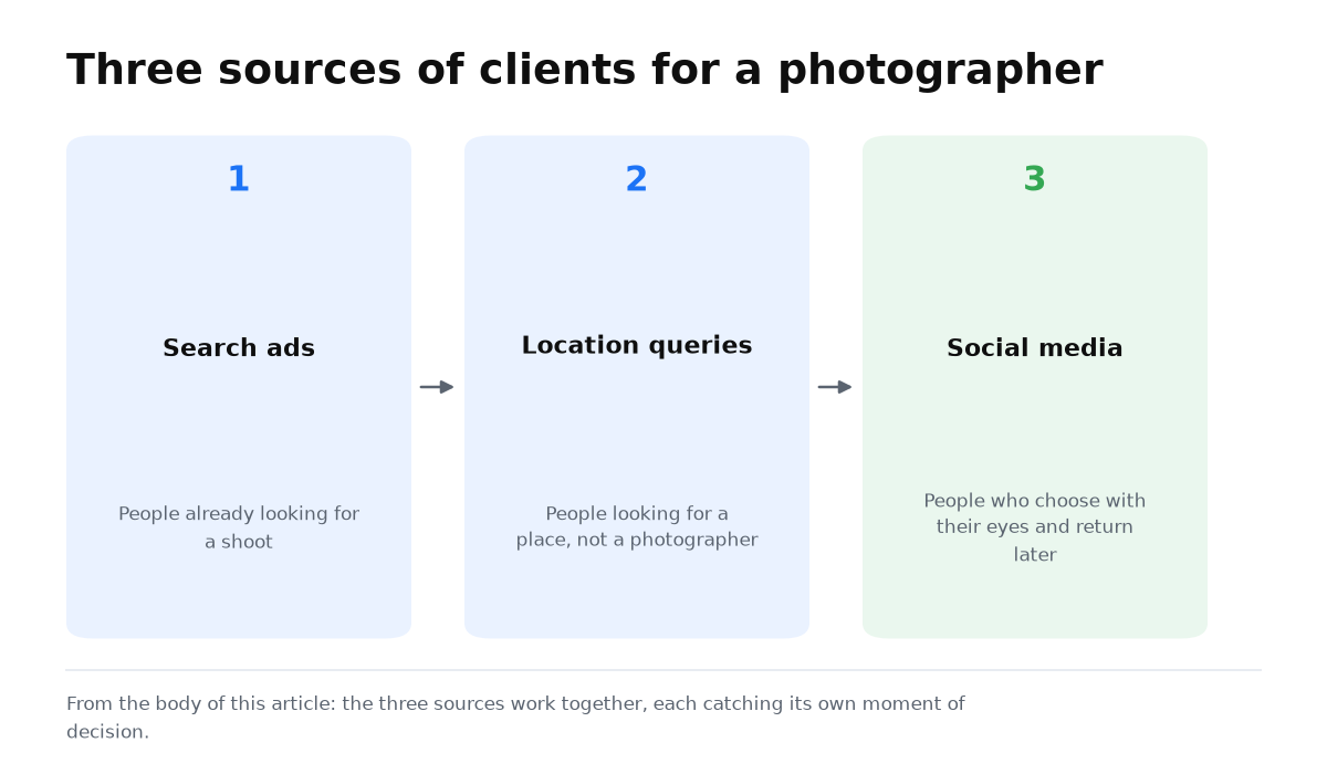 Three blocks: search ads, location queries and social media