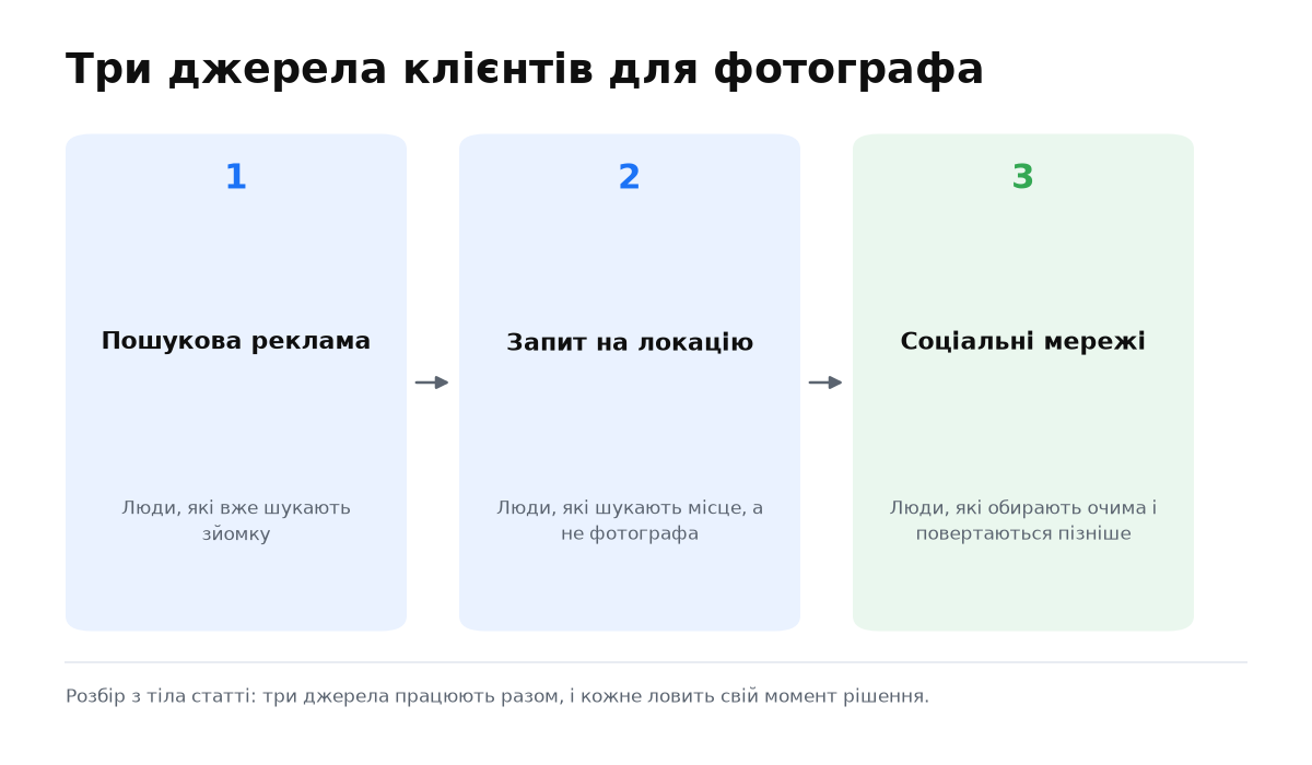Три блоки: пошукова реклама, запит на локацію і соціальні мережі