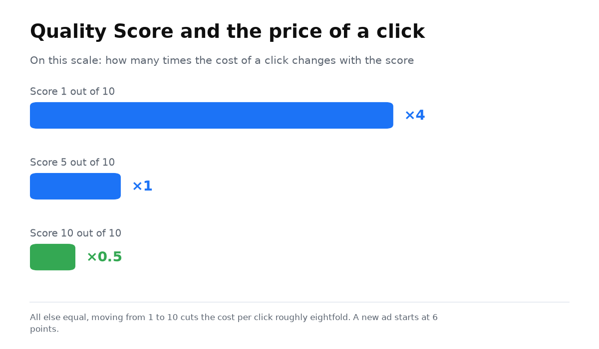 Bars: at a score of 1 out of 10 a click costs four times more, at 5 out of 10 the price is unchanged, at 10 out of 10 a click is half the price