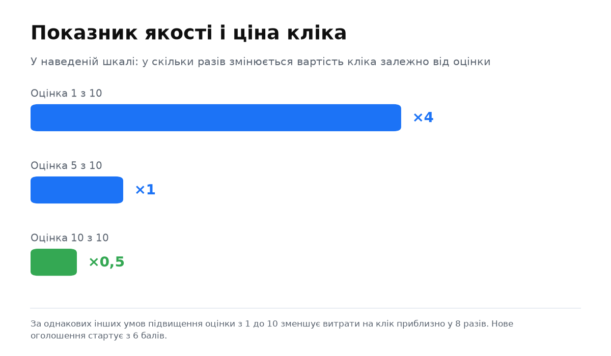 Стовпчики: за оцінки 1 з 10 клік коштує вчетверо дорожче, за 5 з 10 ціна не змінюється, за 10 з 10 клік удвічі дешевший