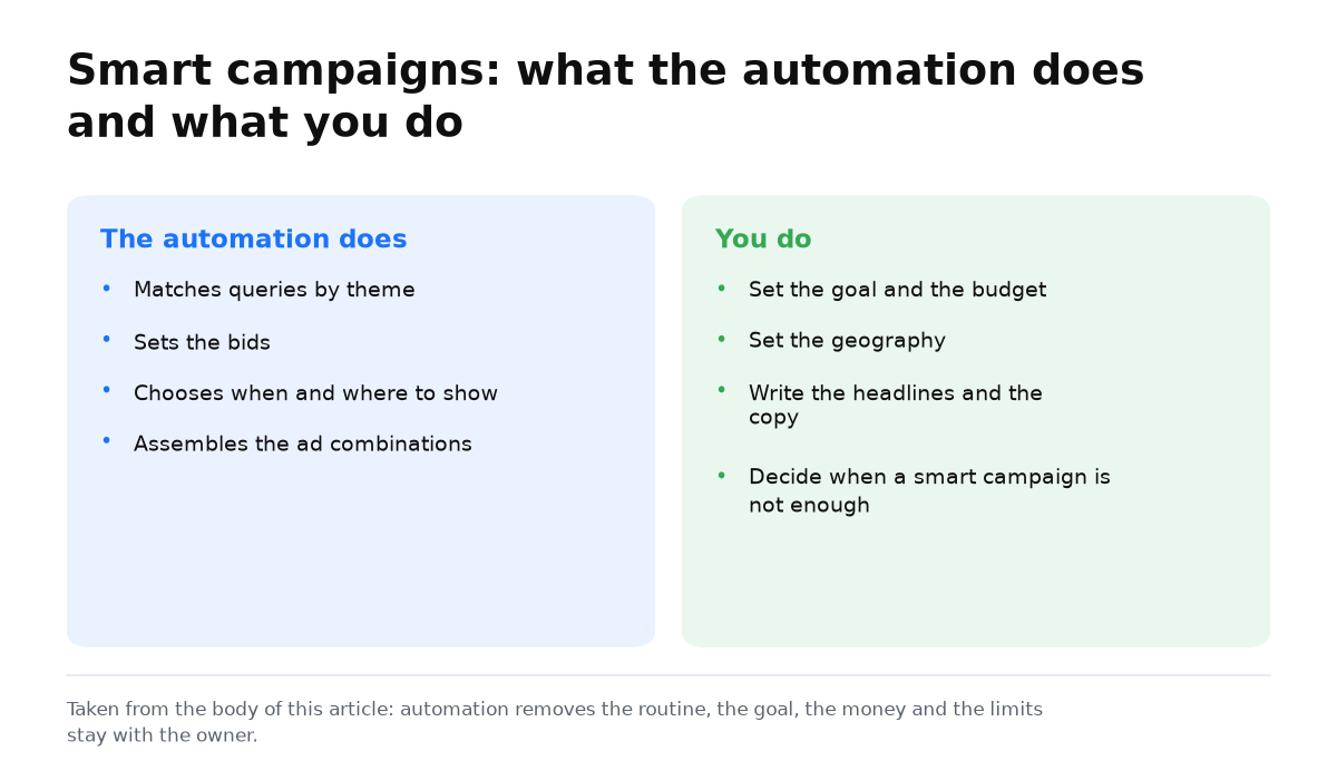 Two columns: what the automation does in a smart campaign and what stays with you