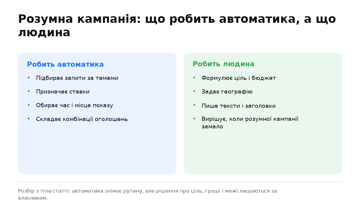 Дві колонки: що в розумній кампанії робить автоматика і що лишається людині