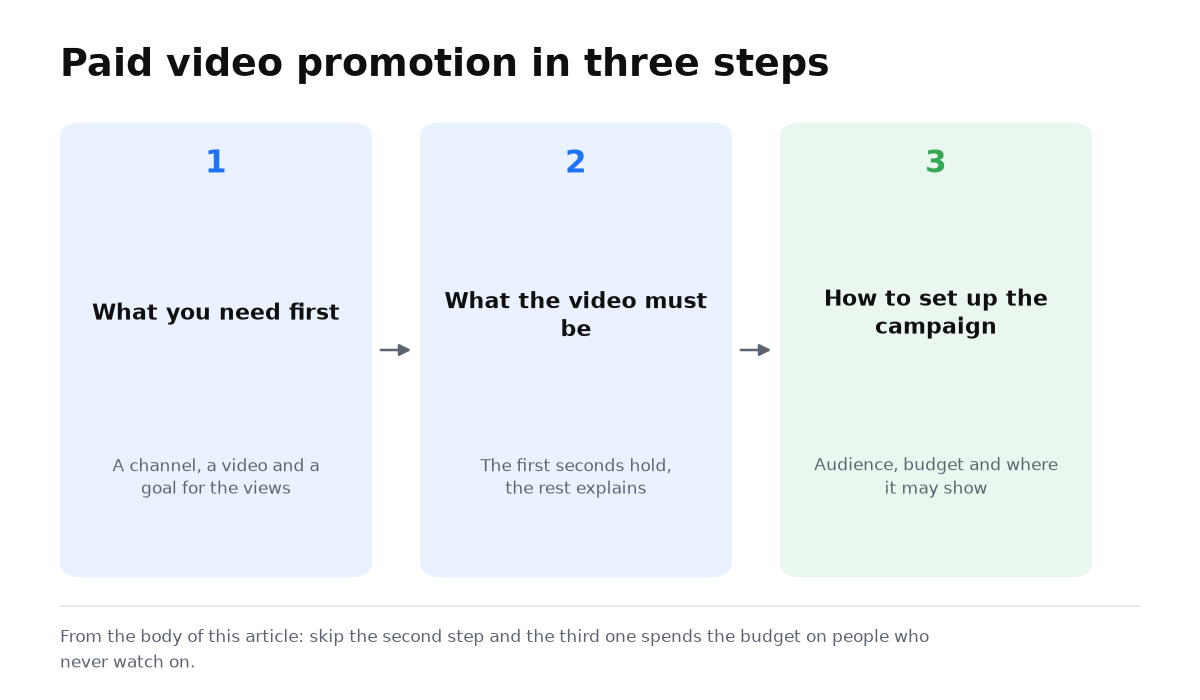 Three steps of paid video promotion: what you need, what the video must be, how to set the campaign
