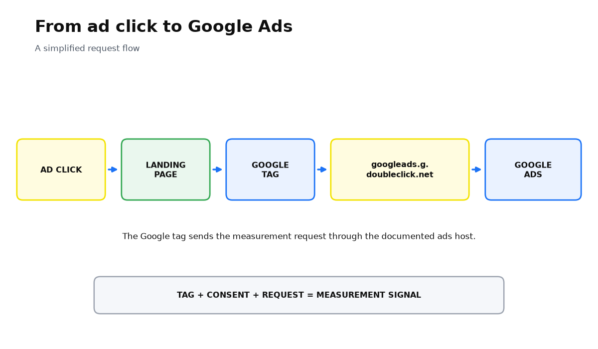 Request flow: ad click, landing page, Google tag, the googleads.g.doubleclick.net host, Google Ads