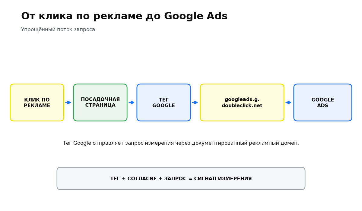 Поток запроса: клик по объявлению, страница, тег Google, домен googleads.g.doubleclick.net, Google Ads