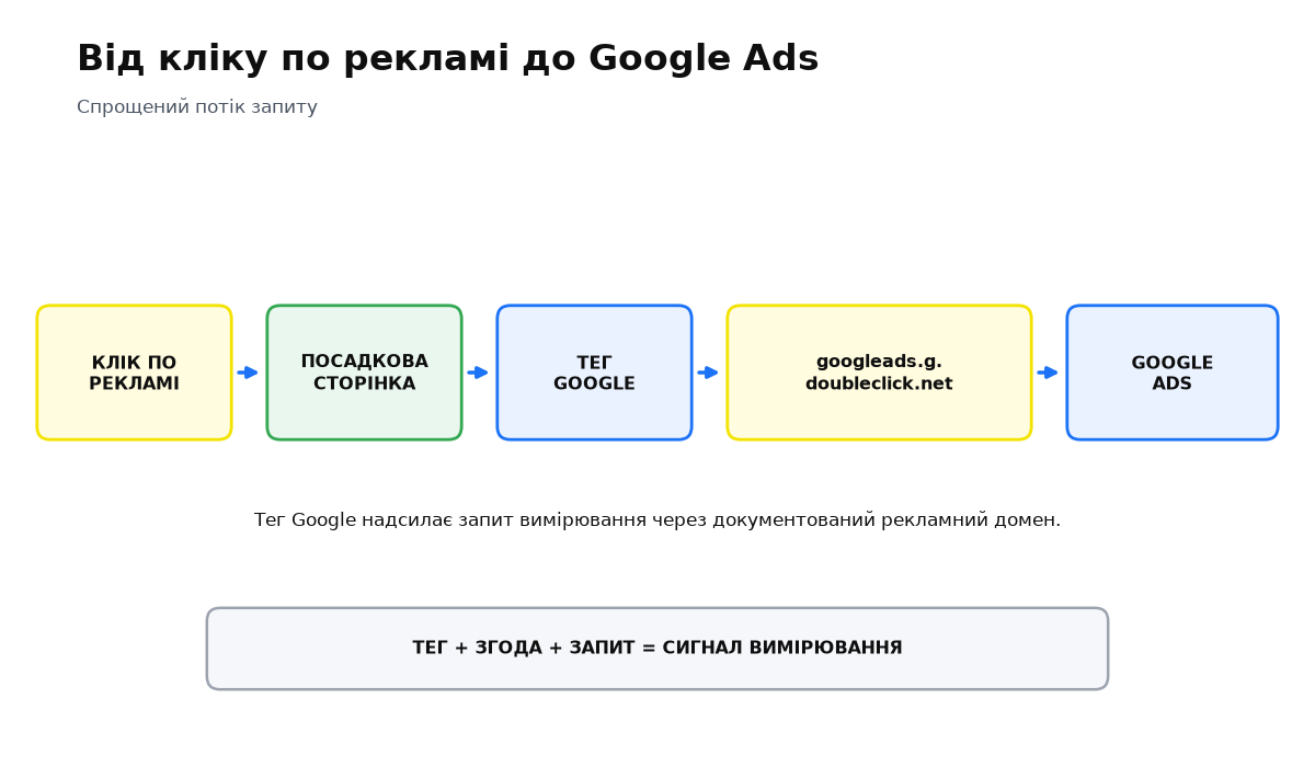 Потік запиту: клік по оголошенню, сторінка, тег Google, домен googleads.g.doubleclick.net, Google Ads