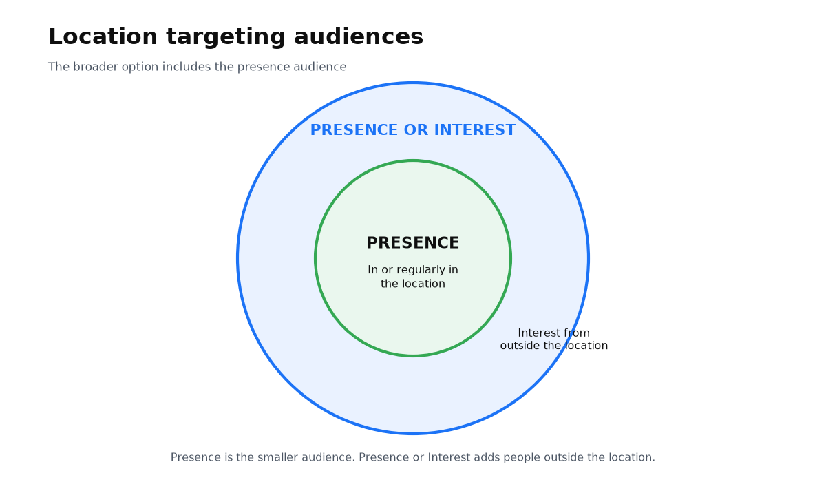 Two circles: the smaller Presence circle sits inside the larger Presence or interest circle
