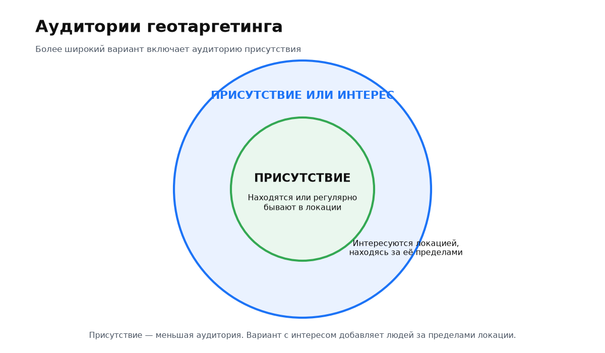 Два круга: меньший круг Presence внутри большего круга Presence or interest
