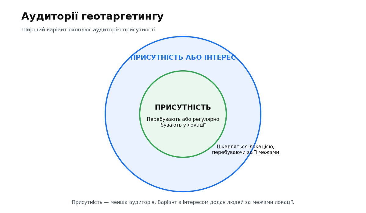 Два кола: менше коло Presence всередині більшого кола Presence or interest