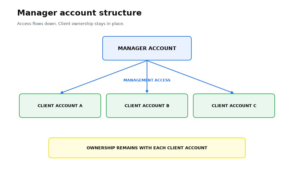 Google Ads manager account diagram: one manager account linked to three client accounts, access flows downward