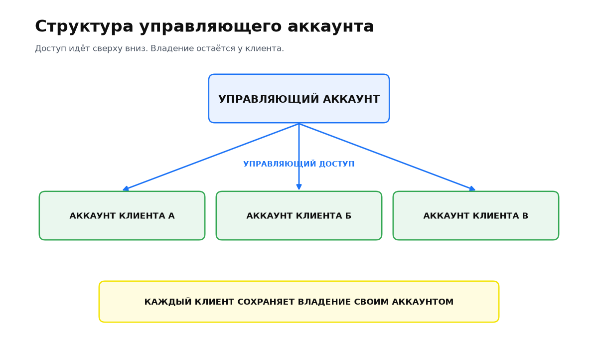 Схема управляющего аккаунта Google Ads: один менеджерский аккаунт и три клиентских, доступ идёт сверху вниз