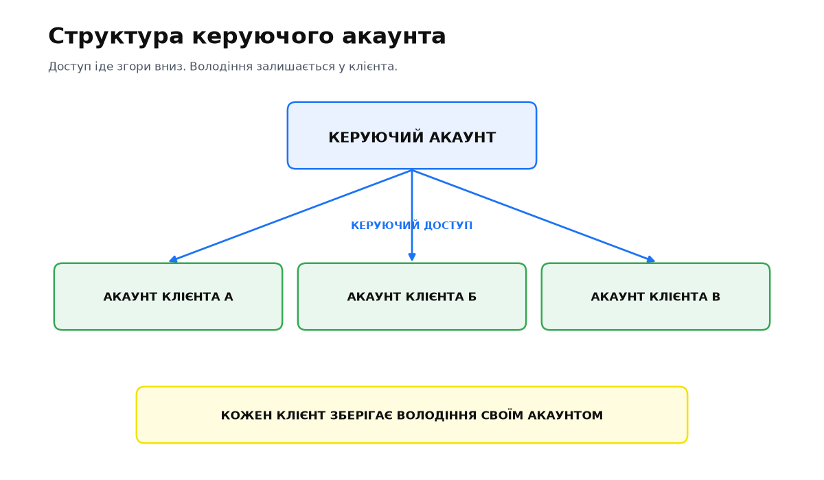 Схема керуючого акаунта Google Ads: один менеджерський акаунт і три клієнтські, доступ іде згори вниз