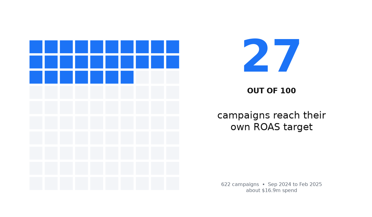 A 100-cell grid with 27 blue cells representing campaigns that reached their own ROAS target