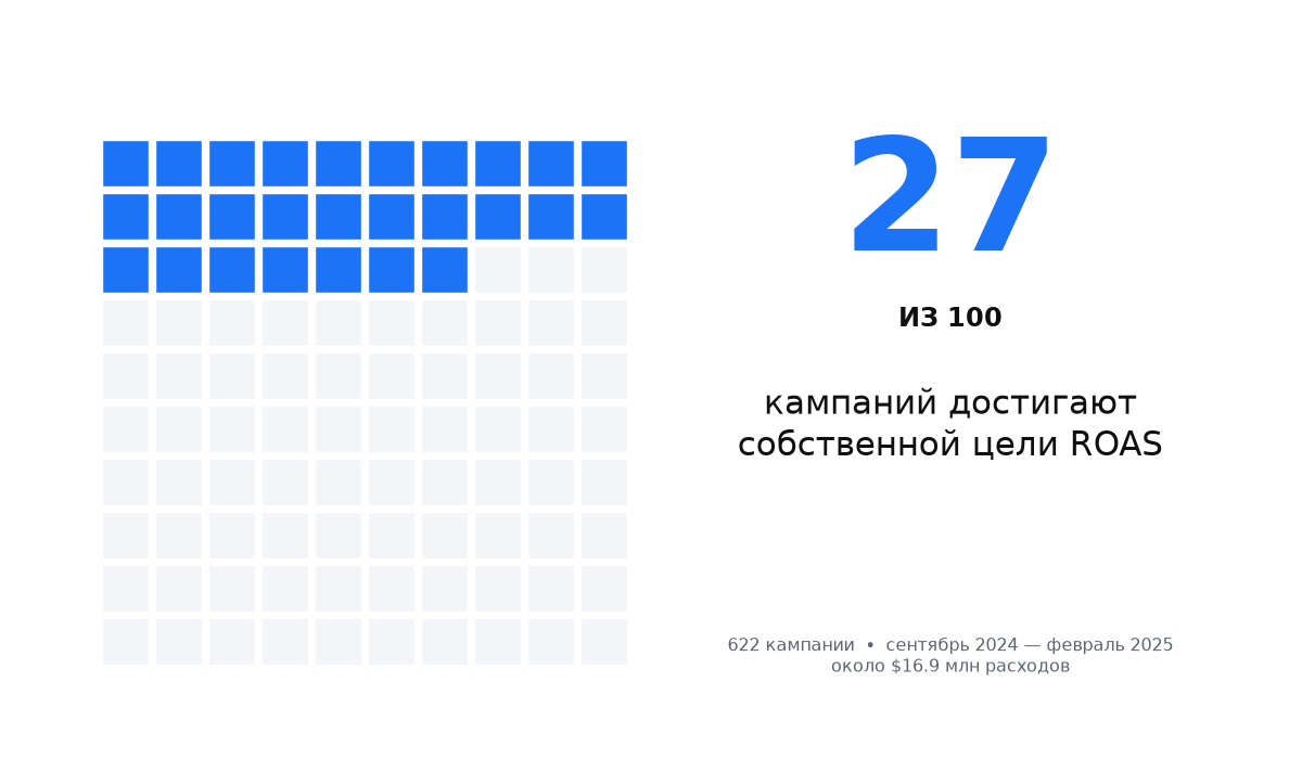 Сетка из 100 кампаний, в которой 27 синих клеток показывают кампании, достигшие своей цели по ROAS