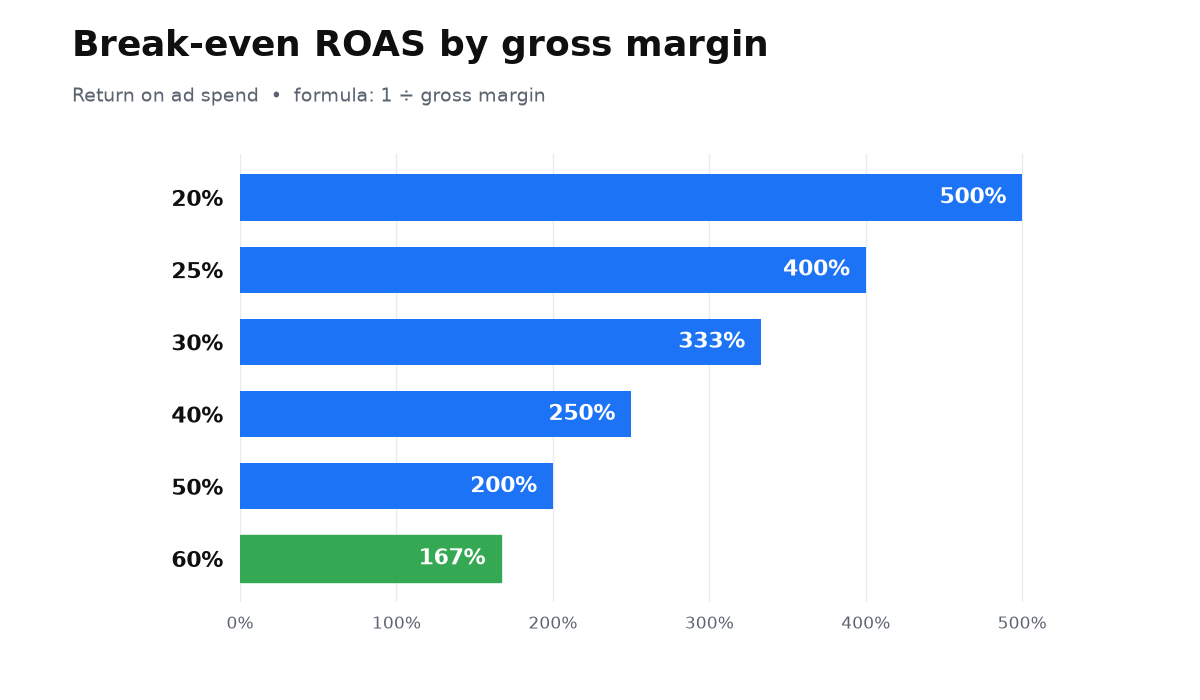 Bars show break-even ROAS falling from 500% at 20% gross margin to 167% at 60% gross margin